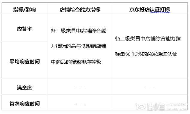 京東《咚咚服務使用管理規(guī)則》升級修訂說明